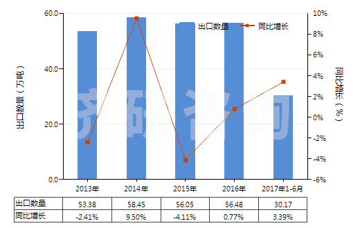 2013-2017年6月中國玻璃纖維粗紗(HS70191200)出口量及增速統(tǒng)計